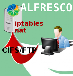 Alfresco tips and tricks \u2013 #6 CIFS and FTP on non privileged ports using IPTABLES \u2013 Giuseppe ...