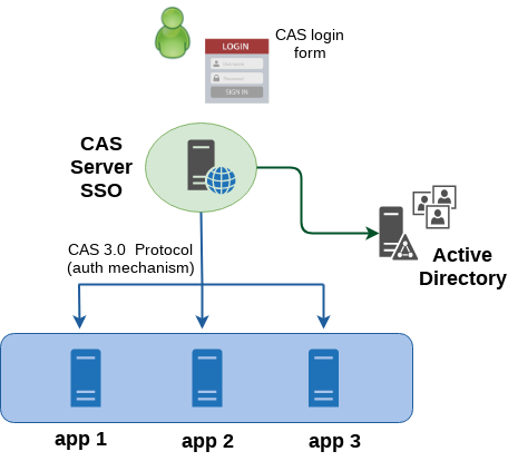 CAS 5.2 SSO and Spring Security 